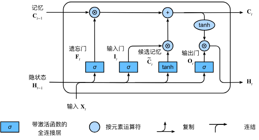 LSTM