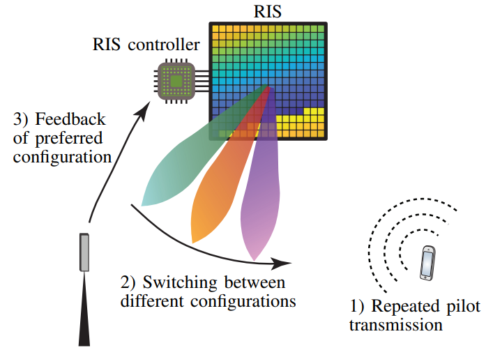 基站根据反馈提供RIS优化