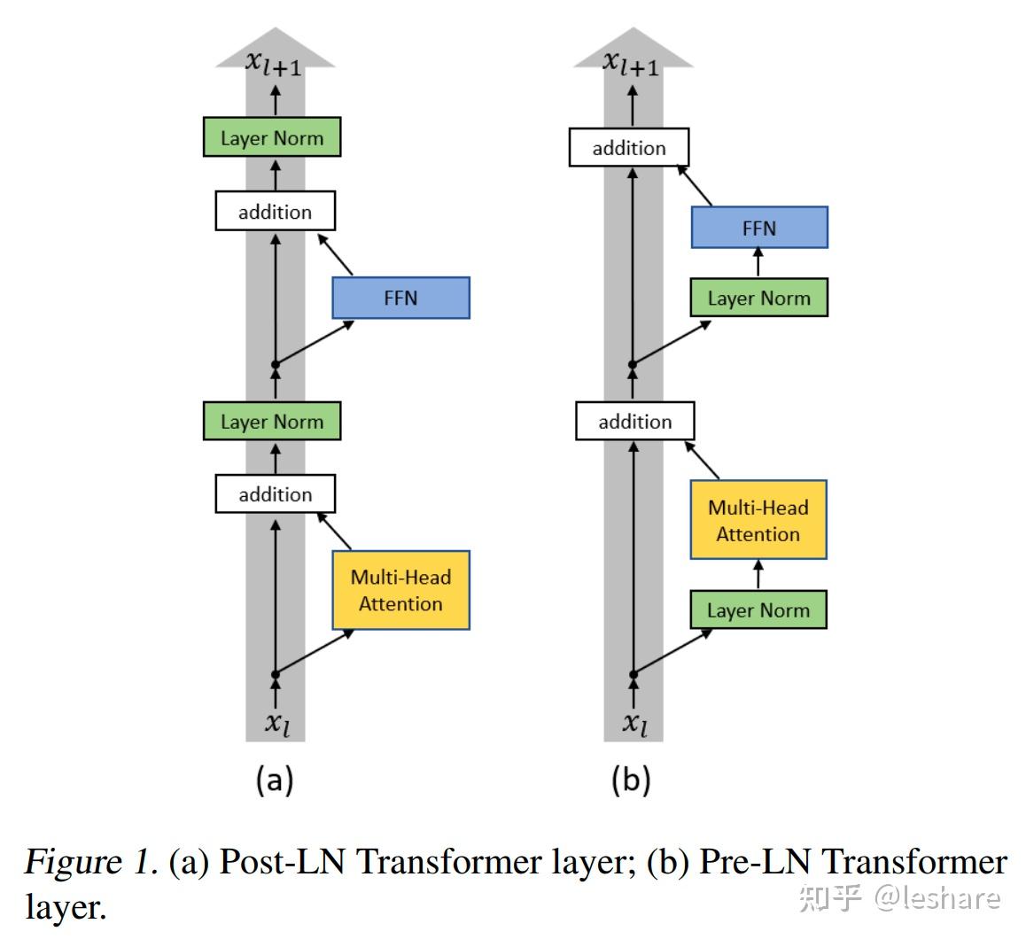 Pre-Norm和Post-Norm